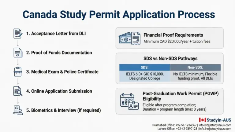 Canada Study Permit Checklist 2026: Financial Proof, SDS vs Non-SDS & PGWP Rules - StudyIn-AUS Guide